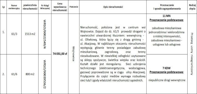Zarządzenie Wójta gminy Czernica w sprawie sprzedaży nieruchomości gminnych